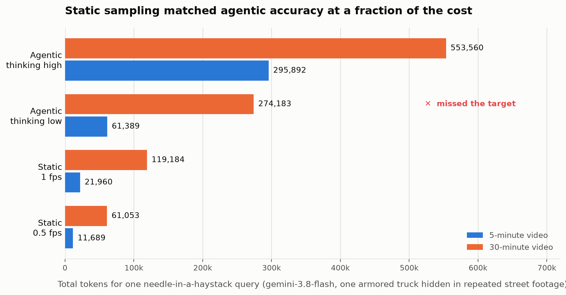 Bar chart comparing tokens used by agentic high, agentic low, static 1 fps, and static 0.5 fps on 5-minute and 30-minute videos, with agentic low marked as missing the target
