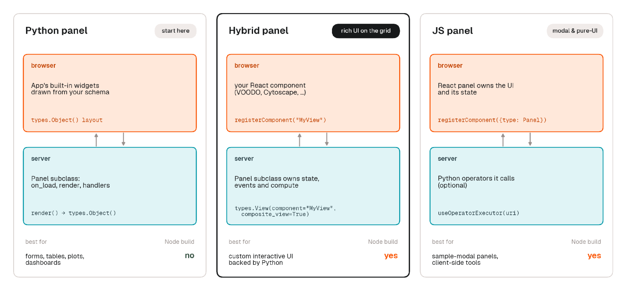 Comparison of Python, hybrid, and JS FiftyOne panels showing what runs in the browser, what runs on the server, and which need a Node build.