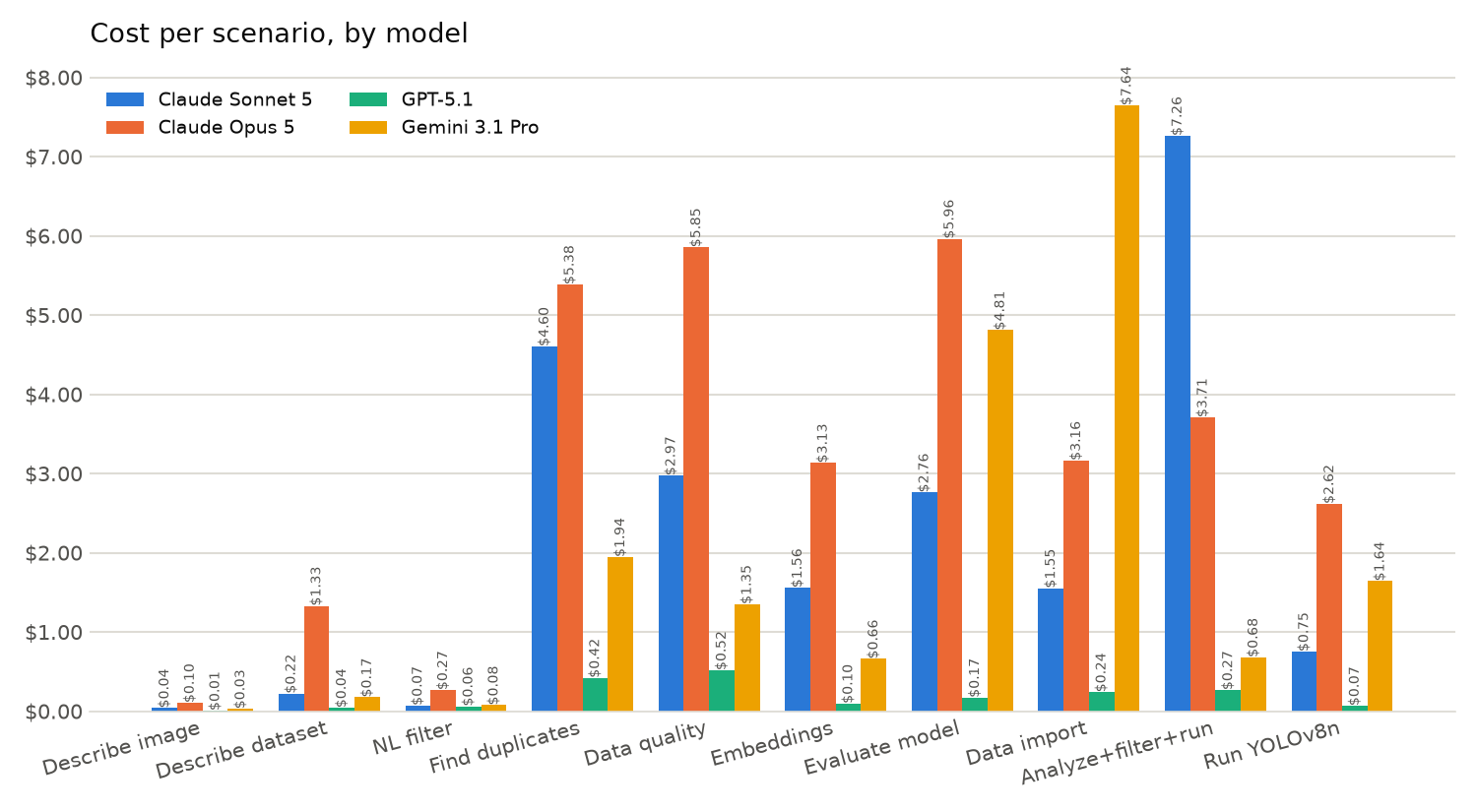 Grouped bar chart of cost per task across all ten evaluated tasks. Gemini 3.1 Pro peaks at $7.64 on data import and Claude Sonnet 5 at $7.26 on the analyze, filter, and run workflow, while GPT-5.1 never exceeds $0.52.