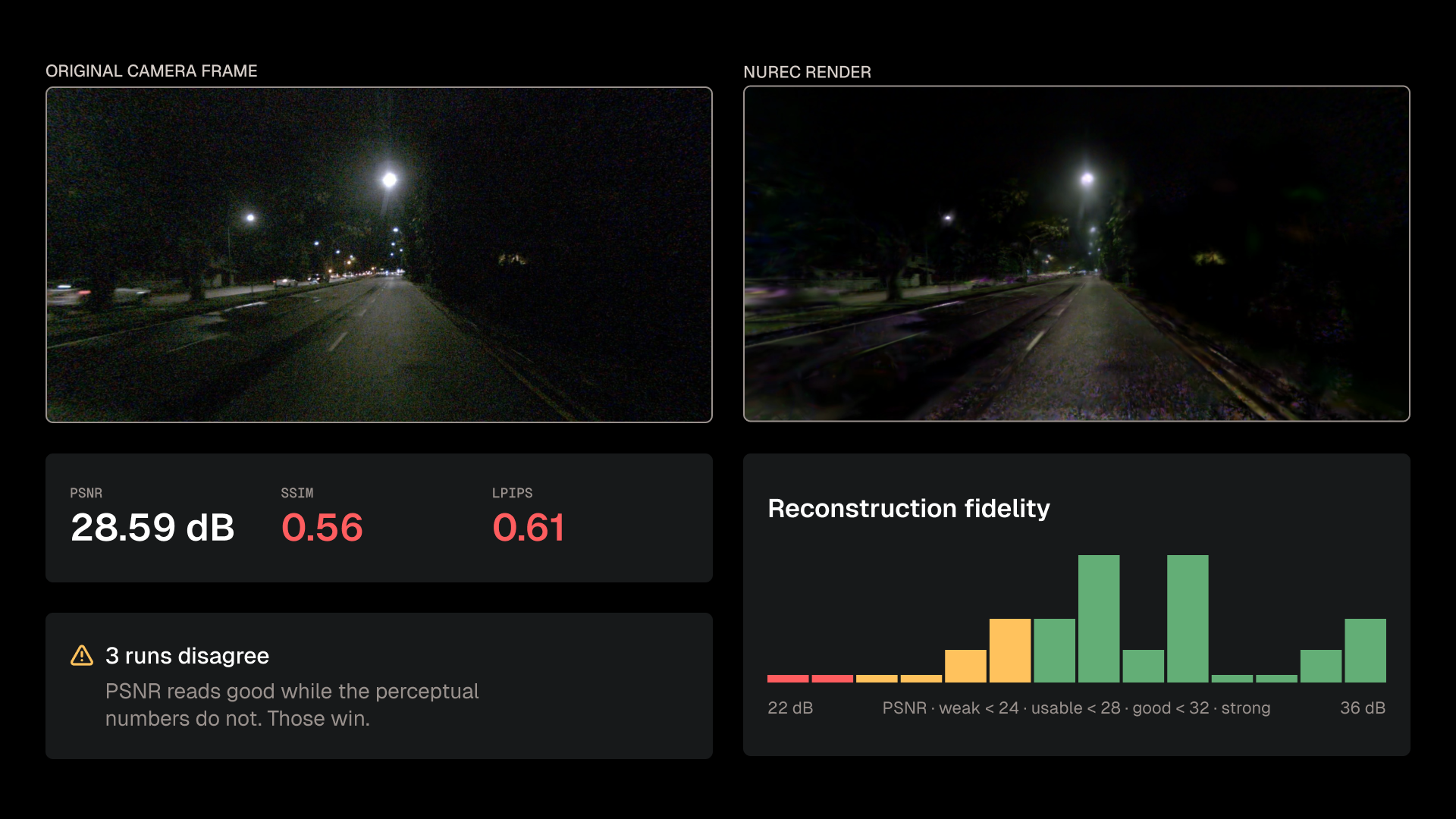 Night driving scene comparing an original camera frame to a NuRec render, with PSNR, SSIM, and LPIPS scores, a reconstruction fidelity histogram, and a flagged note that three runs disagree on quality.