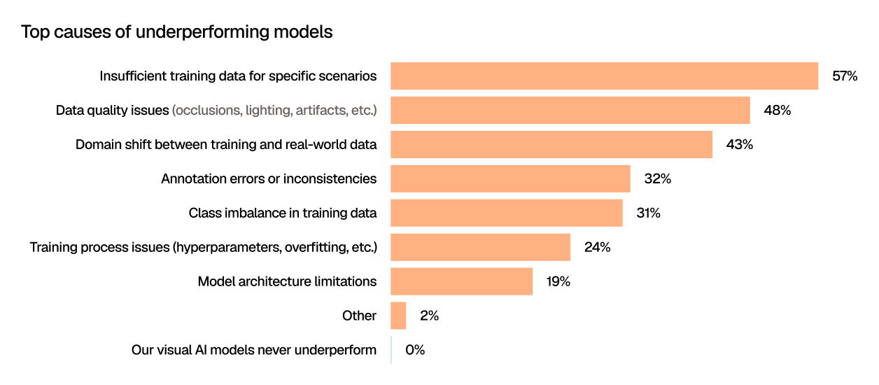 Horizontal bar chart titled “Top causes of underperforming models.” The leading cause is insufficient training data for specific scenarios at 57%, followed by data quality issues such as occlusions, lighting, and artifacts at 48%, and domain shift between training and real-world data at 43%. Other causes include annotation errors or inconsistencies at 32%, class imbalance in training data at 31%, training process issues at 24%, model architecture limitations at 19%, and other at 2%. No respondents said their visual AI models never underperform.