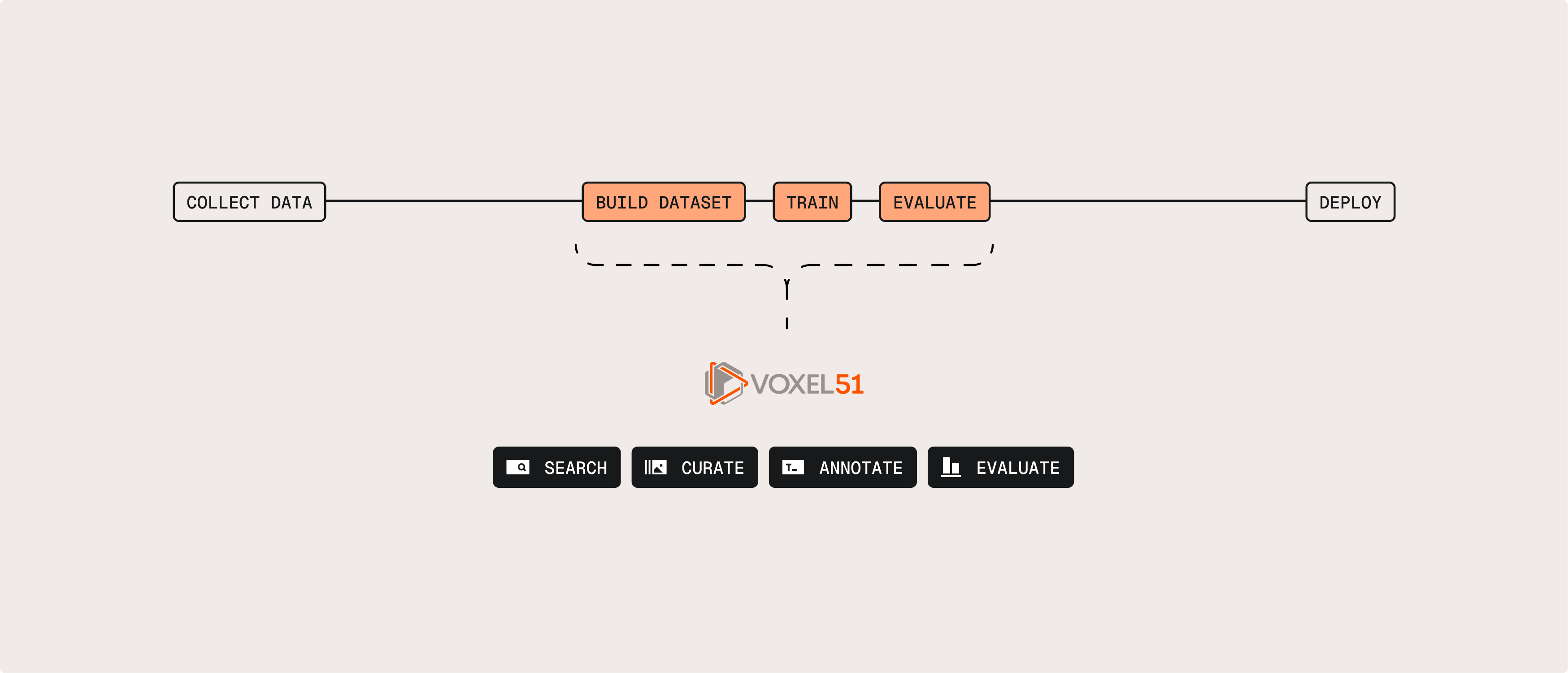 Diagram of an ML pipeline (Collect data, Build dataset, Train, Evaluate, Deploy), with Voxel51 covering Build dataset, Train, and Evaluate portion. It is expanded to show Voxel51 providing four capabilities: Search, Curate, Annotate, and Evaluate.