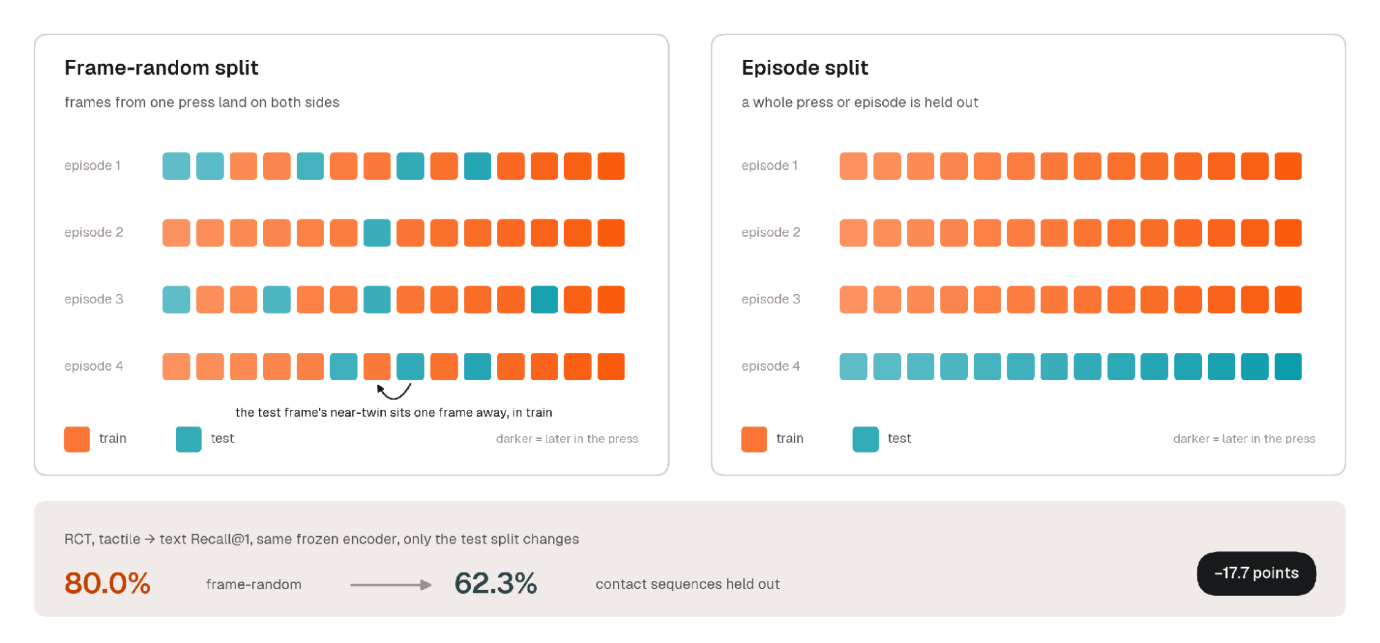 Two panels comparing a frame-random split, where frames from one episode land in both train and test, with an episode split that holds out whole episodes. Below, RCT's tactile-to-text Recall@1 drops from 80.0% to 62.3% when contact sequences are held out.