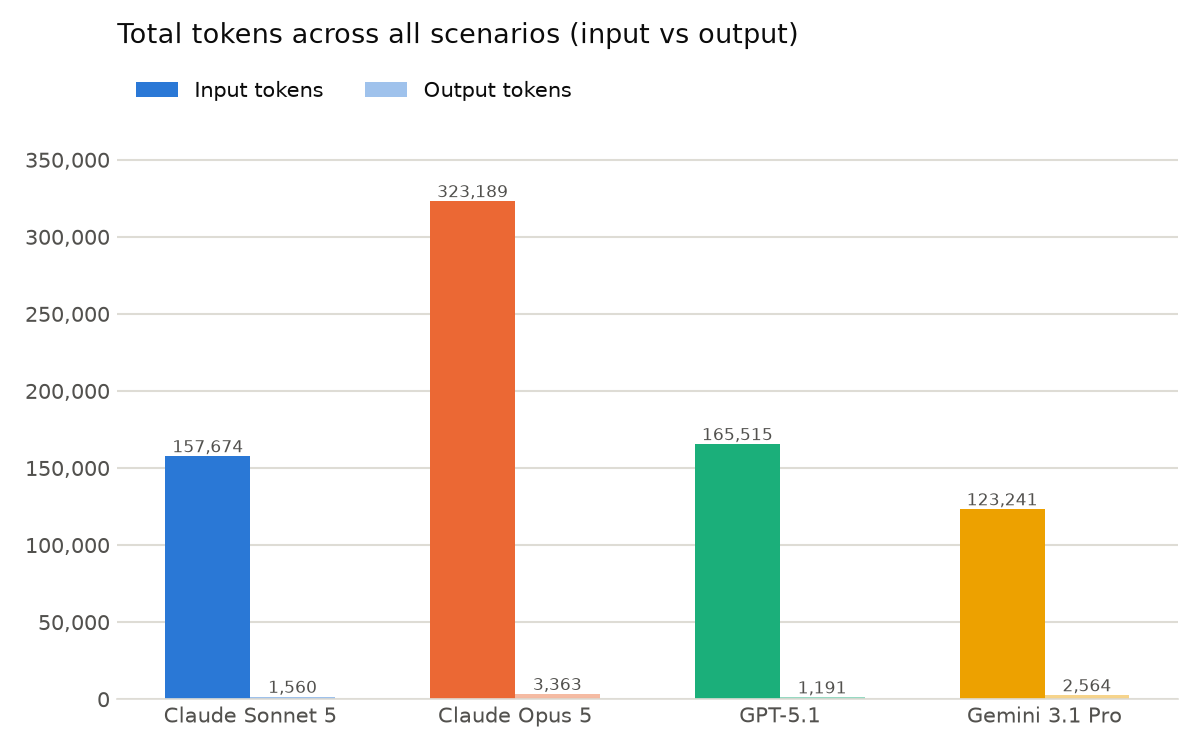 Bar chart of input and output tokens for four models across three core tasks. Claude Opus 5 uses 323,189 input tokens, more than double Claude Sonnet 5 at 157,674, GPT-5.1 at 165,515, and Gemini 3.1 Pro at 123,241. Output tokens stay under 3,400 for all four.