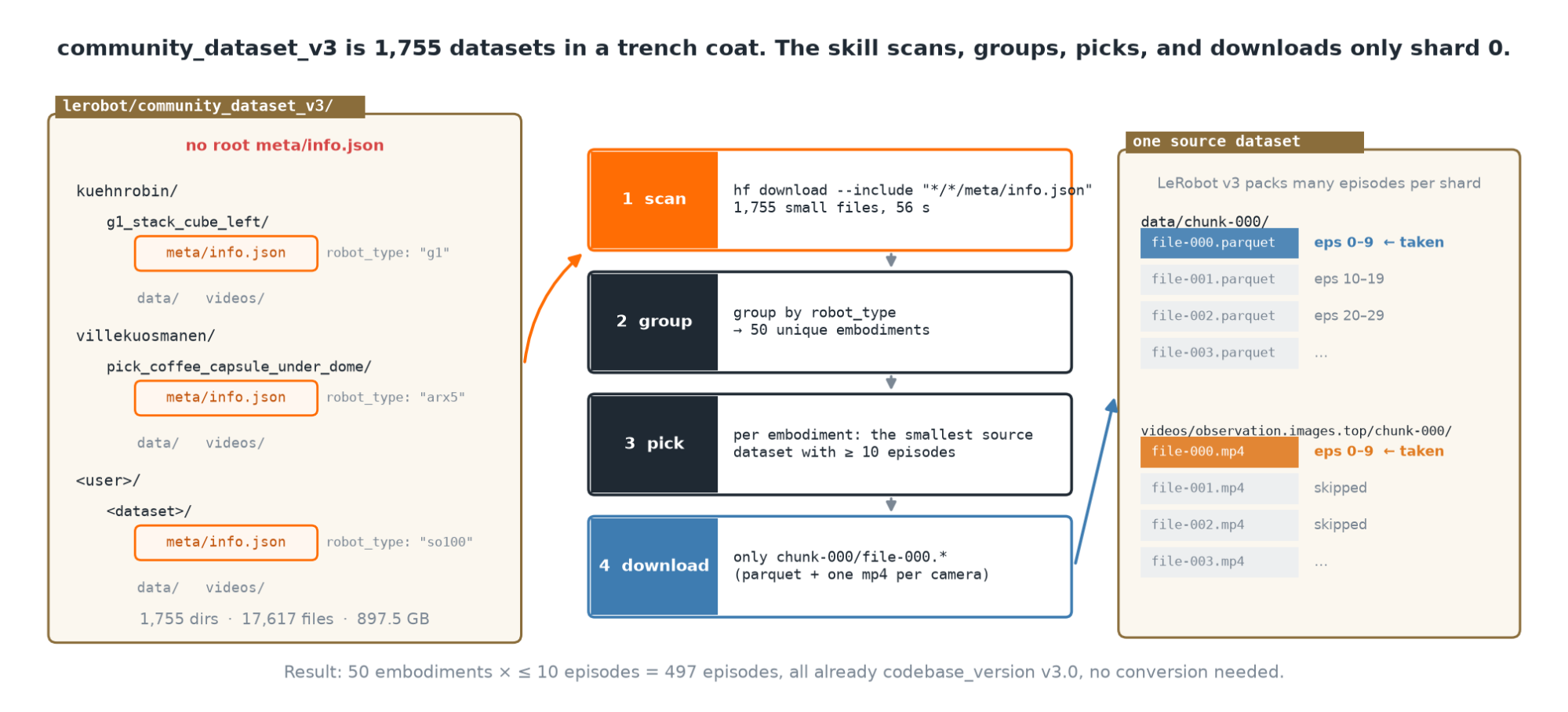 Diagram of the contributor and dataset folder layout, the four-step plan to scan, group by robot type, pick one source per embodiment, and download, and the shard-0 Parquet and MP4 files fetched from one source