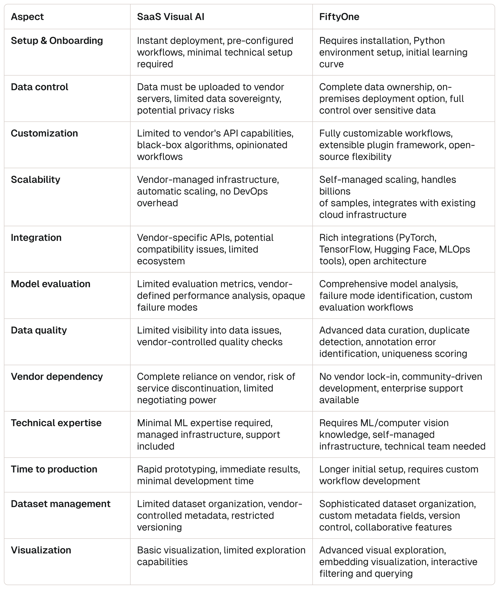Saas vs FiftyOne Comparison Chart