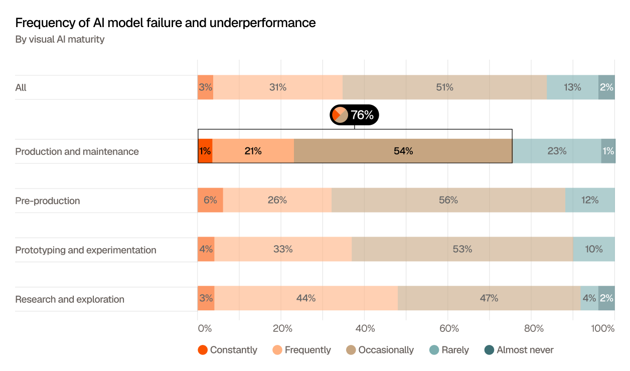 Stacked horizontal bar chart titled “Frequency of AI model failure and underperformance,” broken down by visual AI maturity. Overall, 3% of teams report constant failures, 31% frequent failures, 51% occasional failures, 13% rare failures, and 2% almost never. Production and maintenance teams are highlighted: 76% experience failures at least occasionally, including 1% constant, 21% frequent, and 54% occasional failures. Another 23% of production and maintenance teams report rare failures, and only 1% say failures almost never happen. Pre-production teams report 6% constant, 26% frequent, 56% occasional, and 12% rare failures. Prototyping and experimentation teams report 4% constant, 33% frequent, 53% occasional, and 10% rare failures. Research and exploration teams report 3% constant, 44% frequent, 47% occasional, 4% rare, and 2% almost never.