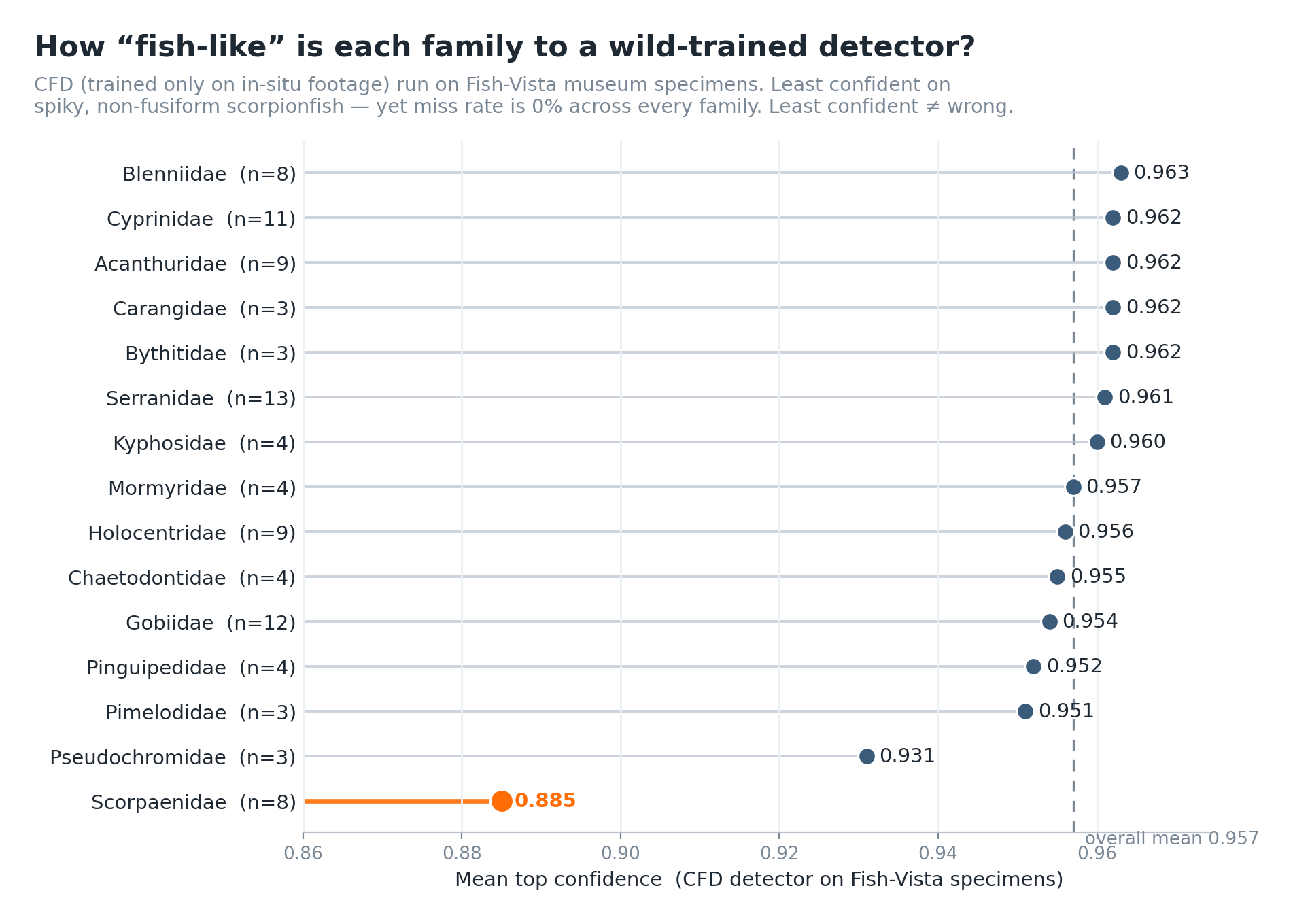 Dot plot of the wild-trained CFD detector's mean top confidence per fish family on Fish-Vista, lowest for scorpionfish (0.885)