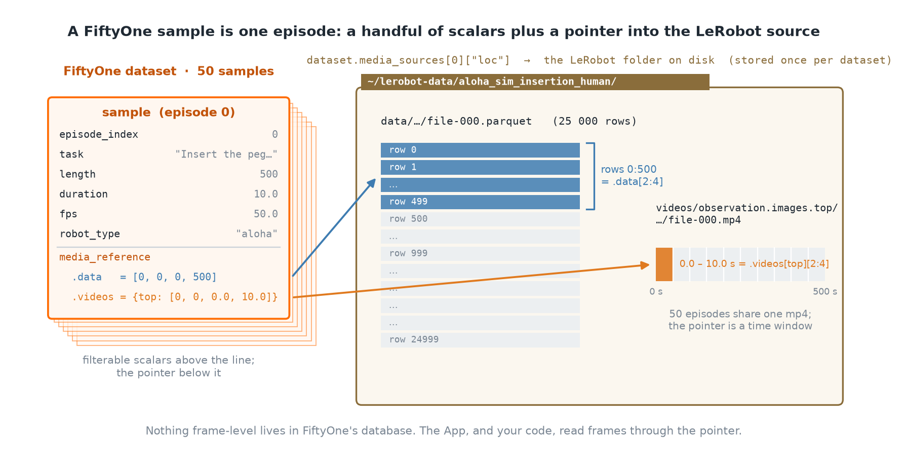 Diagram of a FiftyOne sample with filterable scalar fields above a media_reference pointer whose data and videos values map to Parquet rows and an MP4 time window on disk