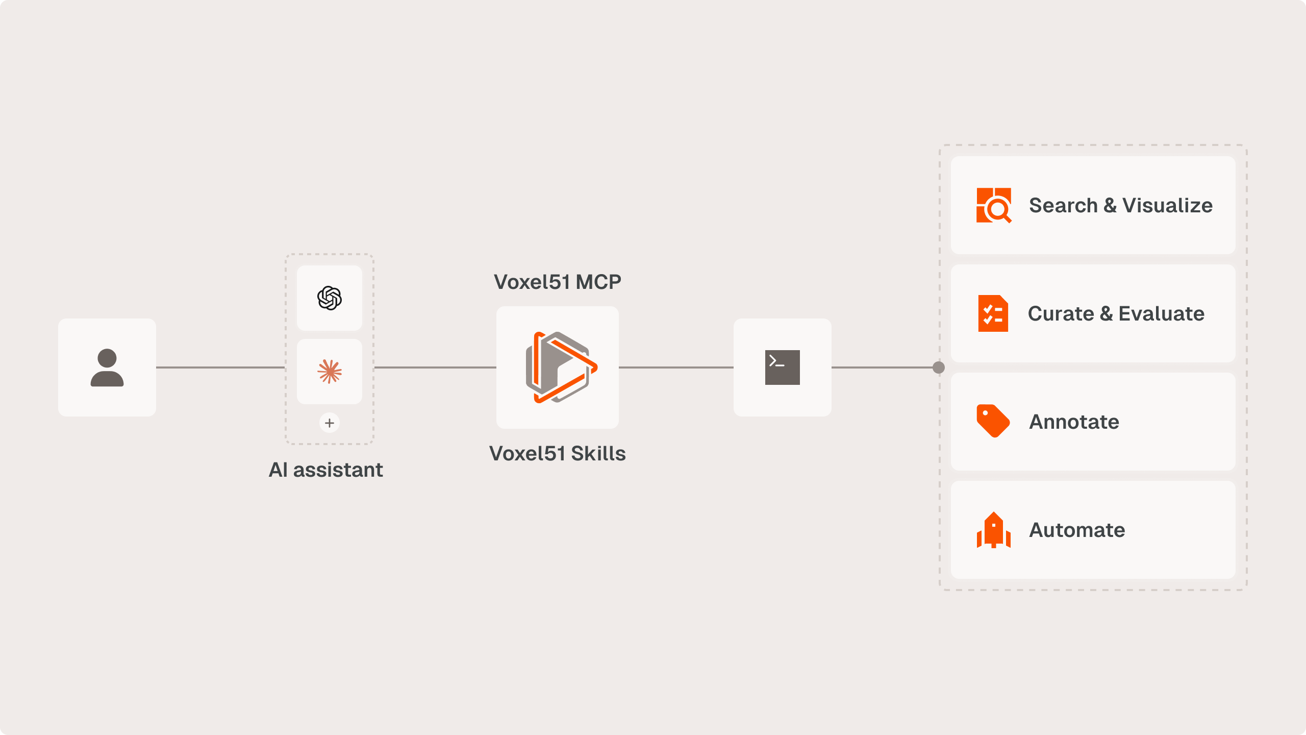 Diagram showing an AI coding assistant connected to Voxel51 MCP and Voxel51 Skills, which enable workflows to search, visualize, curate, evaluate, annotate, and automate.