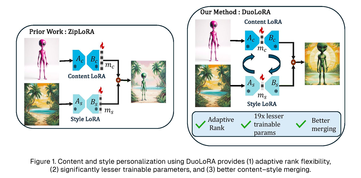CV Research: Content and style personalization using DuLoRA pro vides.