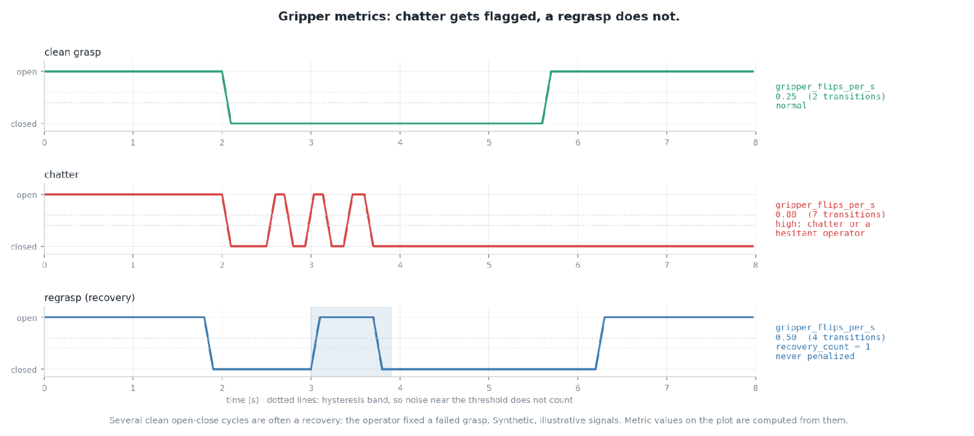 Three gripper open and close traces: a clean grasp, chatter, and a regrasp recovery, each labeled with its flips per second.