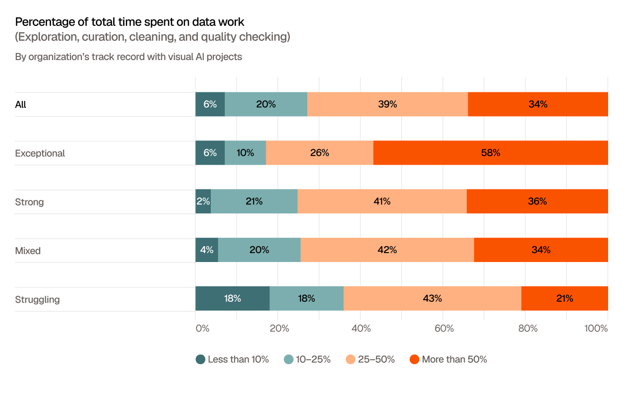Stacked horizontal bar chart showing the percentage of total time teams spend on data work, including exploration, curation, cleaning, and quality checking, grouped by an organization’s track record with visual AI projects. Across all respondents, 73% spend at least 25% of their time on data work: 39% spend 25–50% and 34% spend more than 50%. Exceptional teams spend the most time on data work, with 58% spending more than half their time and another 26% spending 25–50%. Strong and mixed teams show similar patterns, with 36% and 34% respectively spending more than half their time. Struggling teams spend less time at the highest level, with 21% spending more than half their time, while 18% spend less than 10% and 18% spend 10–25%.