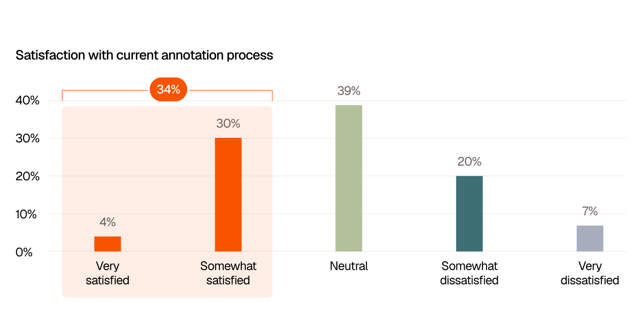Bar chart titled “Satisfaction with current annotation process.” The largest group of respondents is neutral at 39%. Satisfaction is lower overall: 4% are very satisfied and 30% are somewhat satisfied, totaling 34%. Dissatisfaction accounts for 27%, with 20% somewhat dissatisfied and 7% very dissatisfied.
