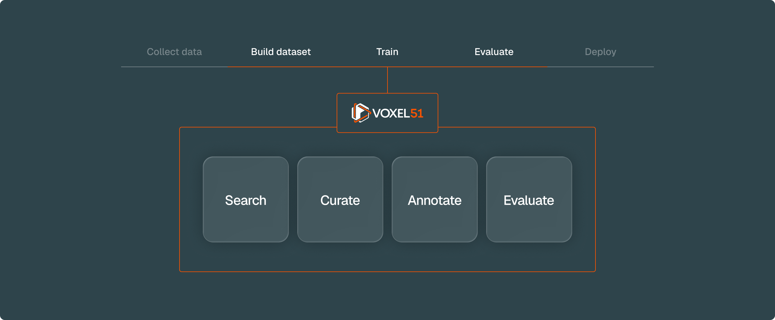Diagram of an ML pipeline (Collect data, Build dataset, Train, Evaluate, Deploy), with Voxel51 covering Build dataset, Train, and Evaluate portion. It is expanded to show Voxel51 providing four capabilities: Search, Curate, Annotate, and Evaluate.