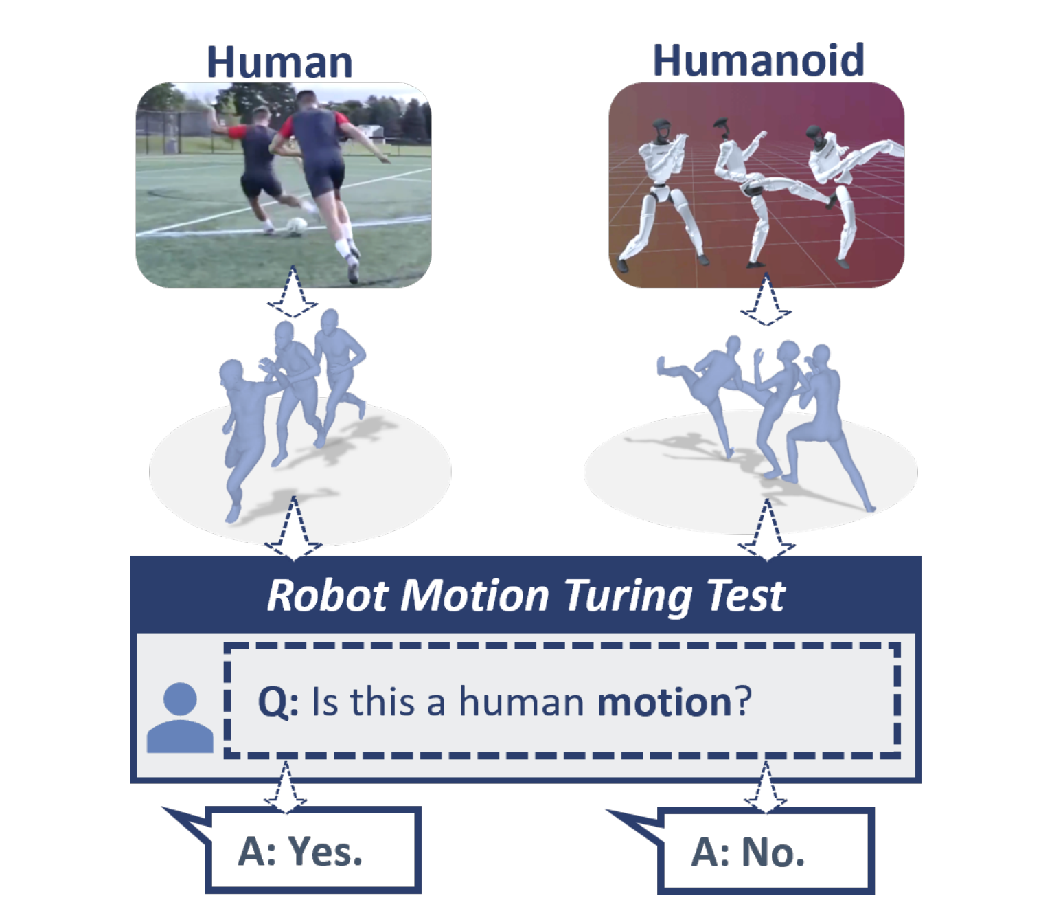 Diagram illustrating the Robot Motion Turing Test. A human performing a kicking motion and a humanoid robot performing the same motion are both converted to skeletal SMPL-X representations. A human evaluator is shown the skeletons and asked 'Is this a human motion?' The human receives the answer Yes, the humanoid receives No.