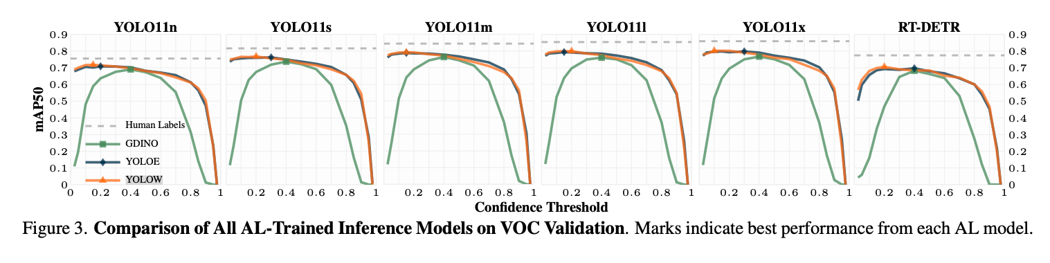 Label precision climbs monotonically with threshold, but downstream mAP peaks at the mid-range (0.2-0.5). High-confidence labels (0.8-0.9) look “clean” but starve the model of recall, degrading performance by up to 8 mAP—even though F1 on the label set is highest. The study quantifies this across three detectors and four datasets. 