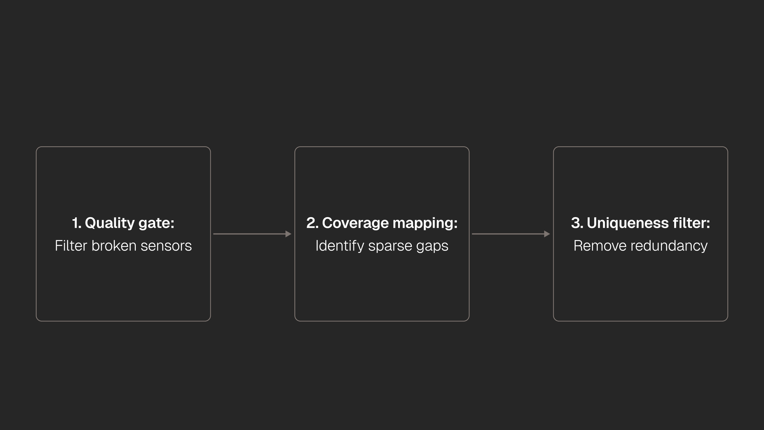 Diagram of a three-step data curation pipeline in ASCII-style boxes: "1. Quality Gate – Filter broken sensors" leads to "2. Coverage Mapping – Identify sparse gaps" leads to "3. Uniqueness Filter – Remove redundancy."