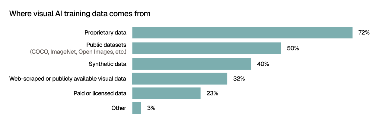 Horizontal bar chart titled “Where visual AI training data comes from.” The most common source is proprietary data at 72%, followed by public datasets such as COCO, ImageNet, and Open Images at 50%. Synthetic data is used by 40% of respondents, while 32% use web-scraped or publicly available visual data. Less common sources include paid or licensed data at 23% and other sources at 3%.