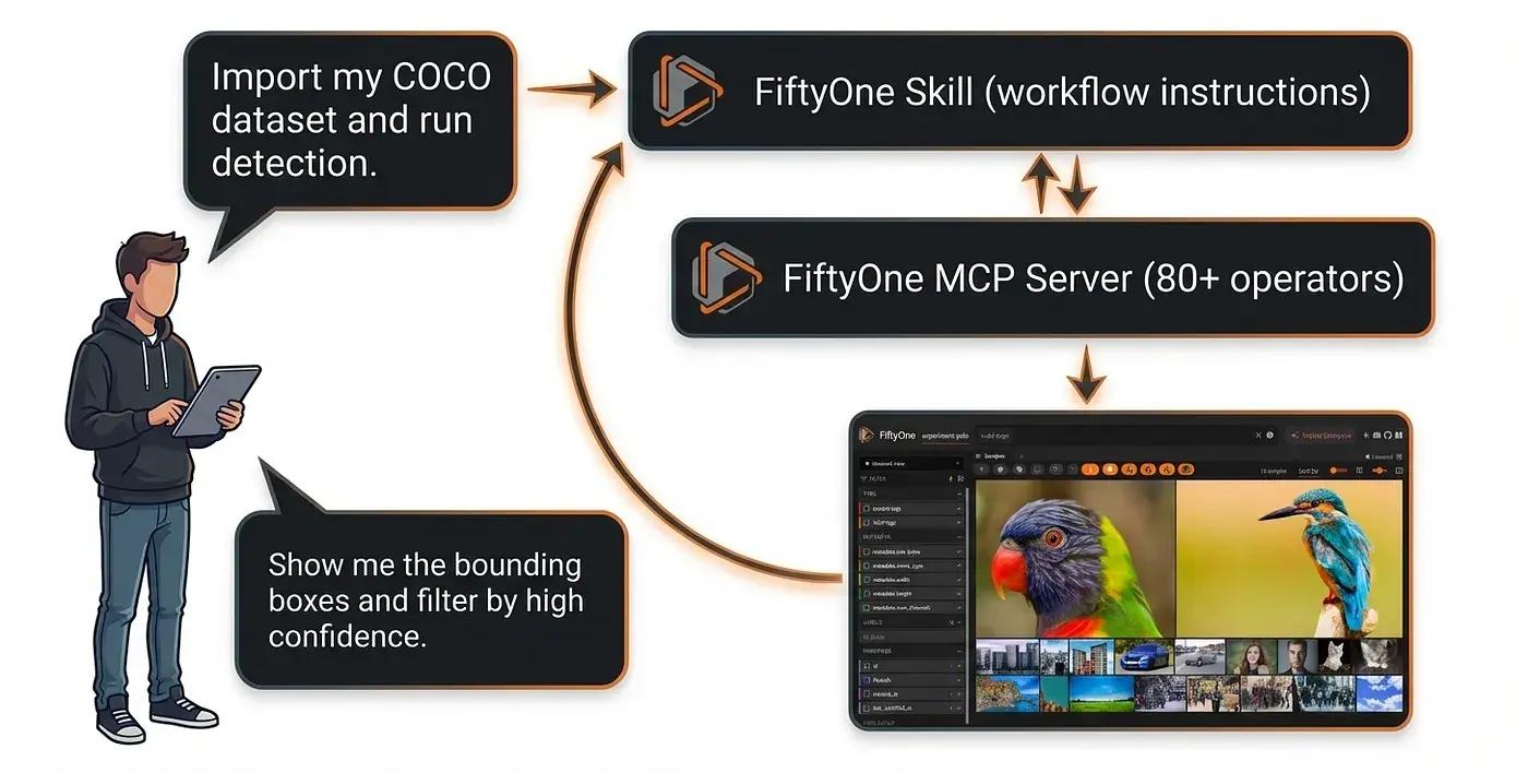Load my COCO dataset, run YOLOv8 detection, and show me the results.