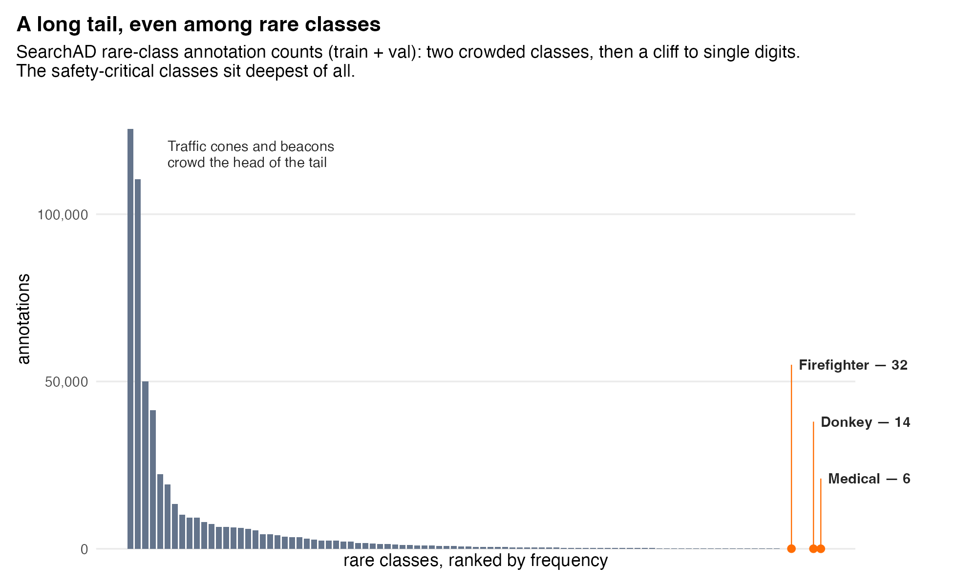 Linear bar chart of SearchAD rare-class annotation counts, with two tall bars for traffic cones and beacons collapsing into a long flat tail, and firefighter, donkey, and medical flagged at single-digit counts.