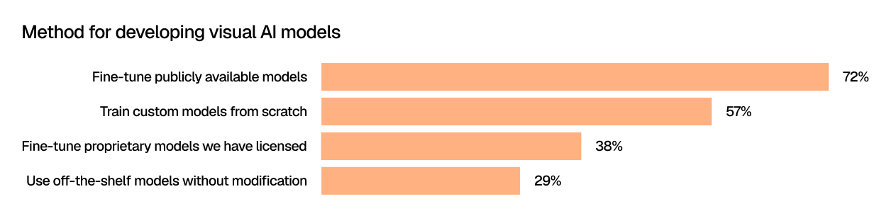 Horizontal bar chart titled “Method for developing visual AI models.” The most common approach is fine-tuning publicly available models at 72%, followed by training custom models from scratch at 57%. Other methods include fine-tuning licensed proprietary models at 38% and using off-the-shelf models without modification at 29%.