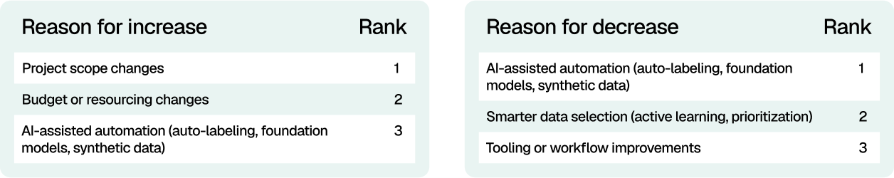 Two side-by-side ranking tables showing reasons annotation costs may increase or decrease. For cost increases, the top reason is project scope changes, followed by budget or resourcing changes, and AI-assisted automation such as auto-labeling, foundation models, or synthetic data. For cost decreases, the top reason is AI-assisted automation, followed by smarter data selection such as active learning or prioritization, and tooling or workflow improvements.
