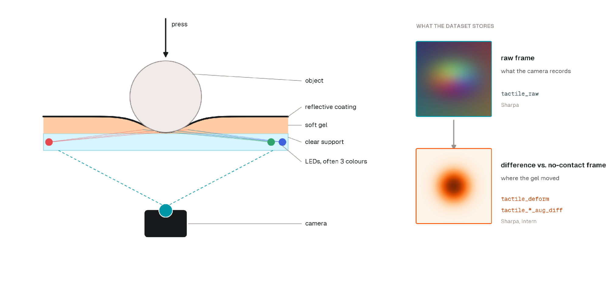 Cross-section of a camera-based gel tactile sensor. An object presses into a soft gel with a reflective coating, LEDs light the gel from the sides through a clear support, and a camera underneath films it. On the right, the raw frame is stored as tactile_raw, and the difference from a no-contact frame as tactile_deform or tactile_*_aug_diff.