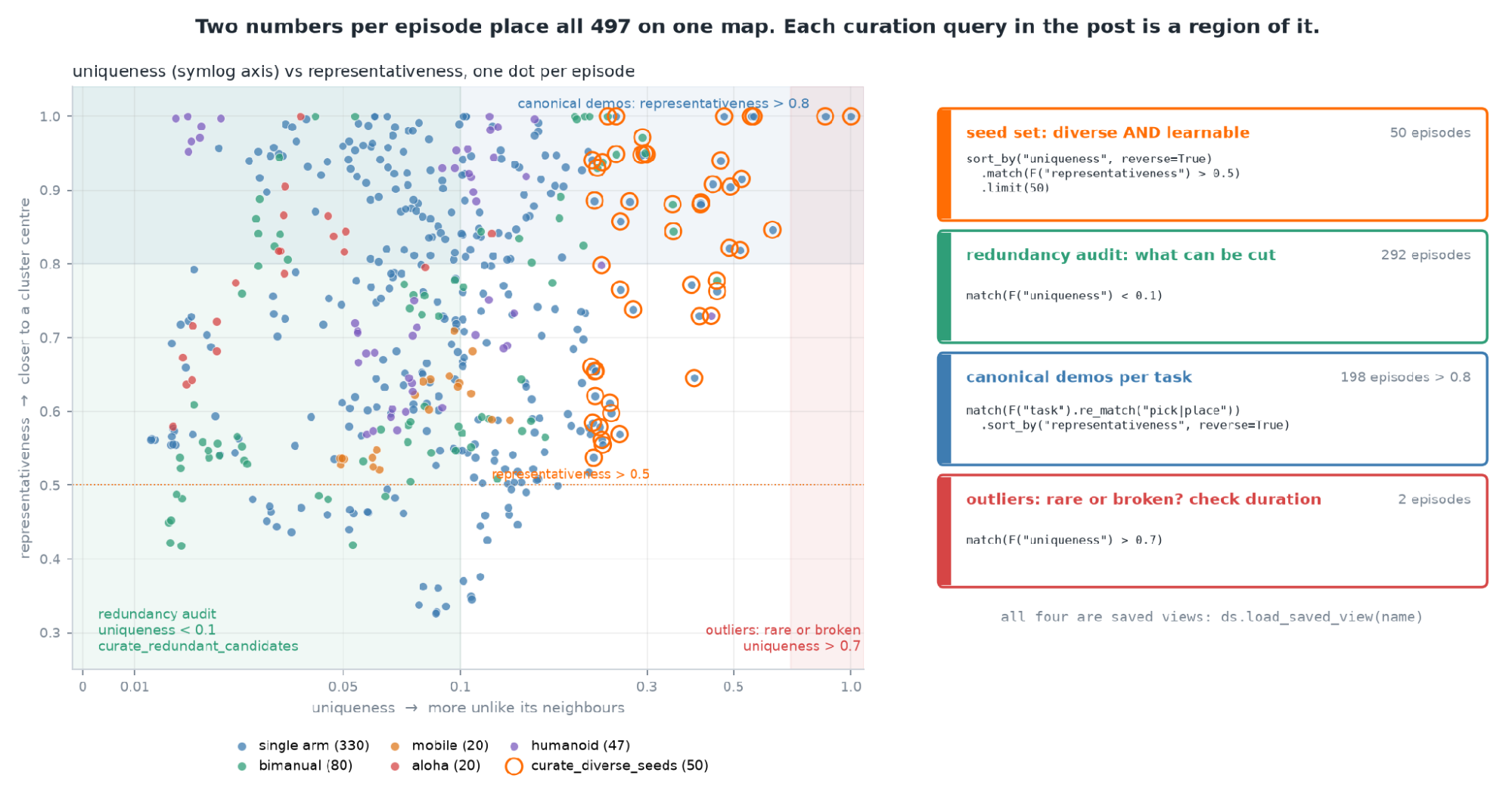 Scatter plot of uniqueness against representativeness for every LeRobot episode, colored by robot category, with shaded query regions and 50 ringed points marking curate_diverse_seeds