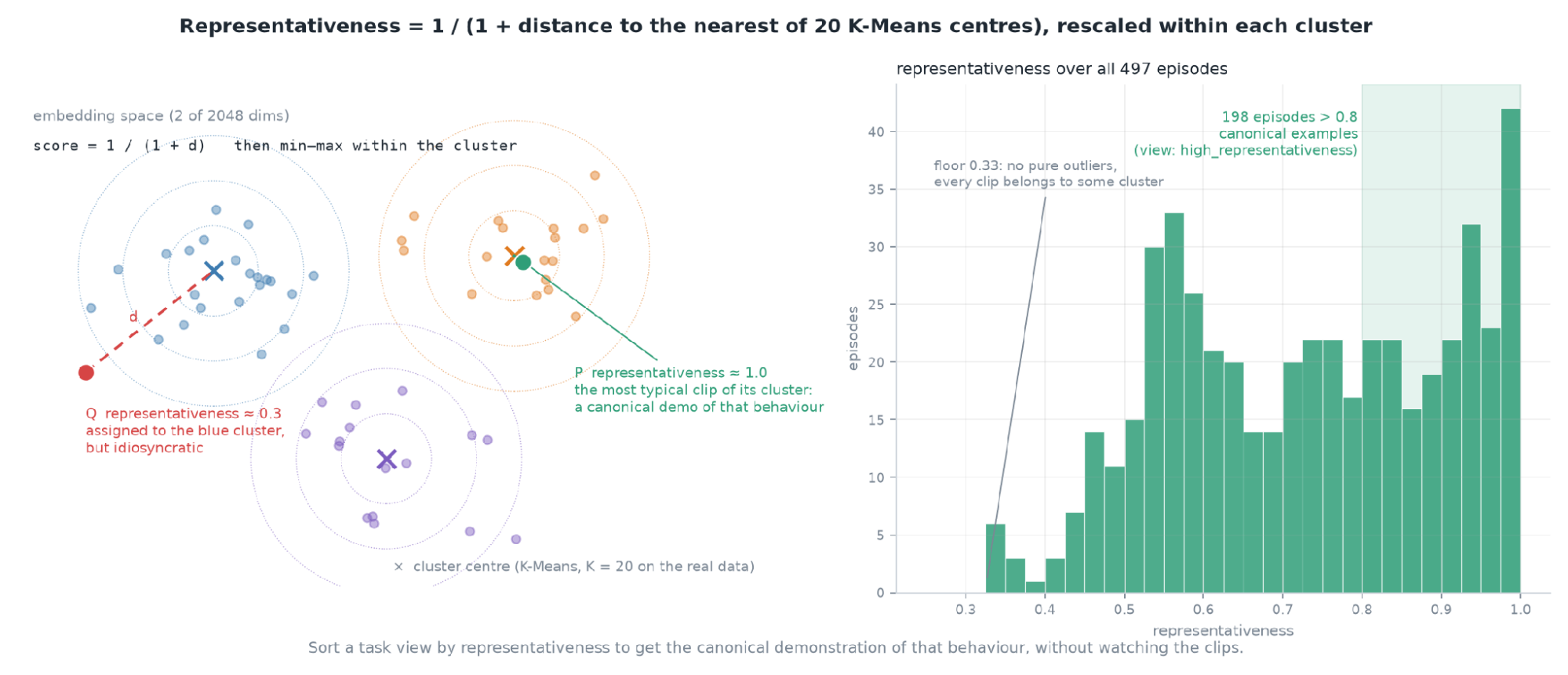 K-means cluster centers with equal-distance rings, where a central episode scores near 1.0 and a peripheral one near 0.3, beside the representativeness distribution across 497 episodes