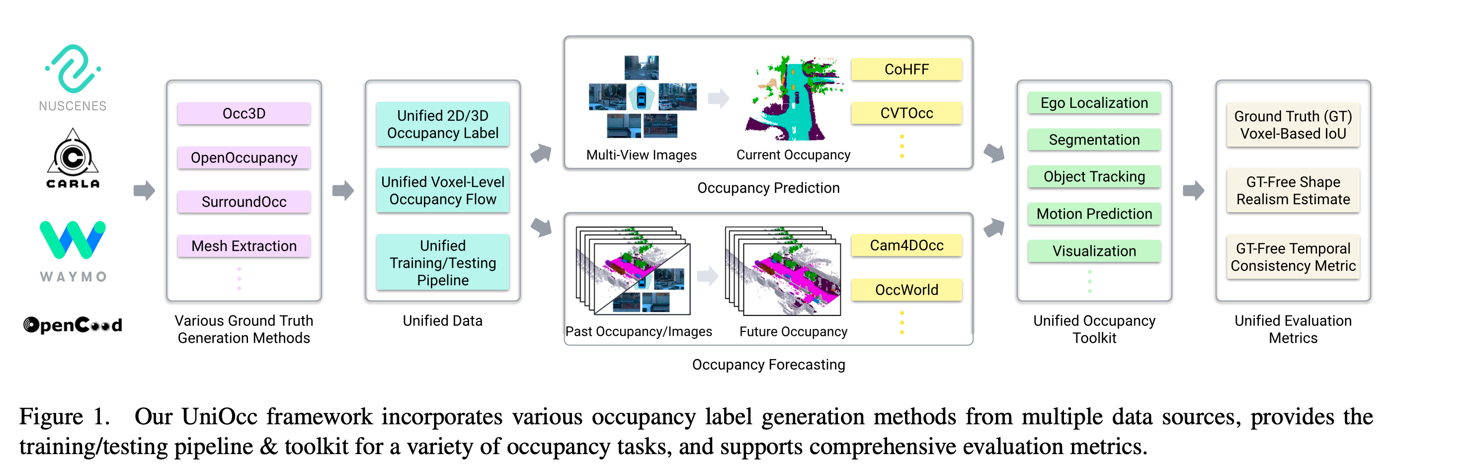 Alt Text: A visual example of UniOcc accurate AI model framework
