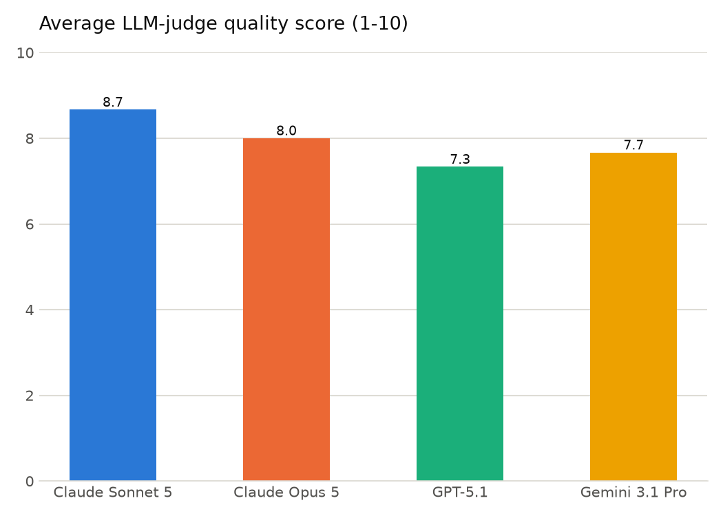 Bar chart of average LLM judge quality score out of 10. Claude Sonnet 5 scores 8.7, Claude Opus 5 8.0, Gemini 3.1 Pro 7.7, and GPT-5.1 7.3.