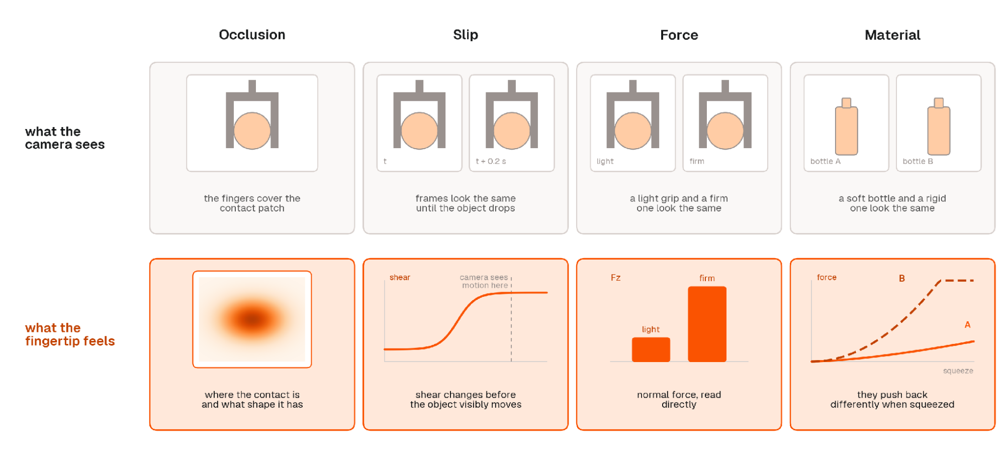 Four-column diagram comparing what a camera sees with what a fingertip tactile sensor measures for occlusion, slip, force, and material. The camera frames look the same in each case, while the tactile signal shows the contact patch, rising shear, normal force, and stiffness.