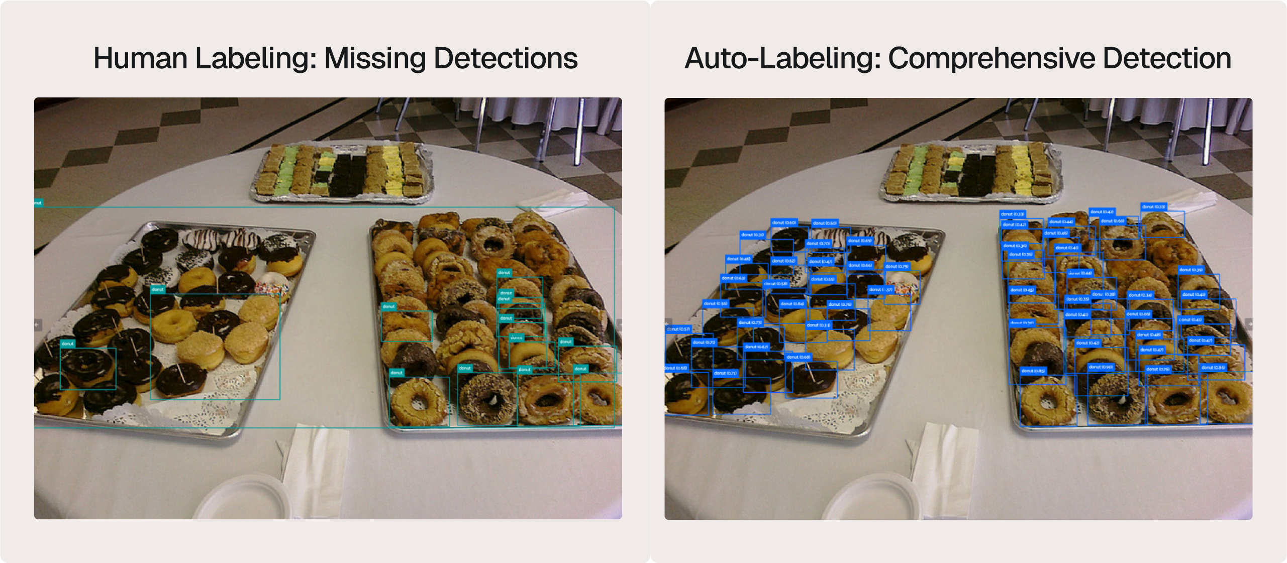 An example illustrating how auto-labeling can sometimes outperform human annotations. Here, the human annotator incorrectly labeled the donut count (left), while the auto-labeling model (right) more consistently identified and accurately counted the donuts. This demonstrates the potential advantage of foundation models in labeling repetitive or subtle object instances, which human annotators may overlook or mislabel, especially at scale.