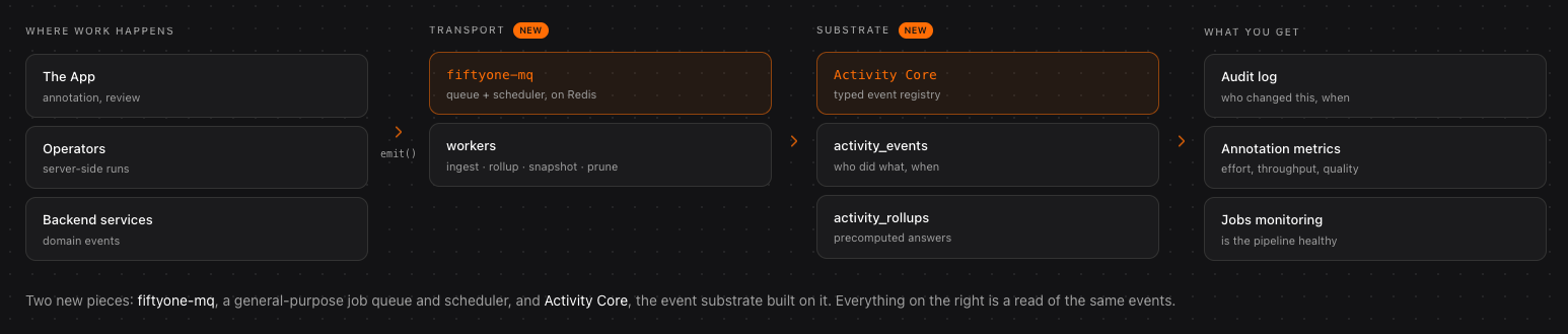 Architecture diagram showing how FiftyOne's app, operators, and backend services send events through fiftyone-mq to Activity Core, which powers audit logs, annotation metrics, and job monitoring.