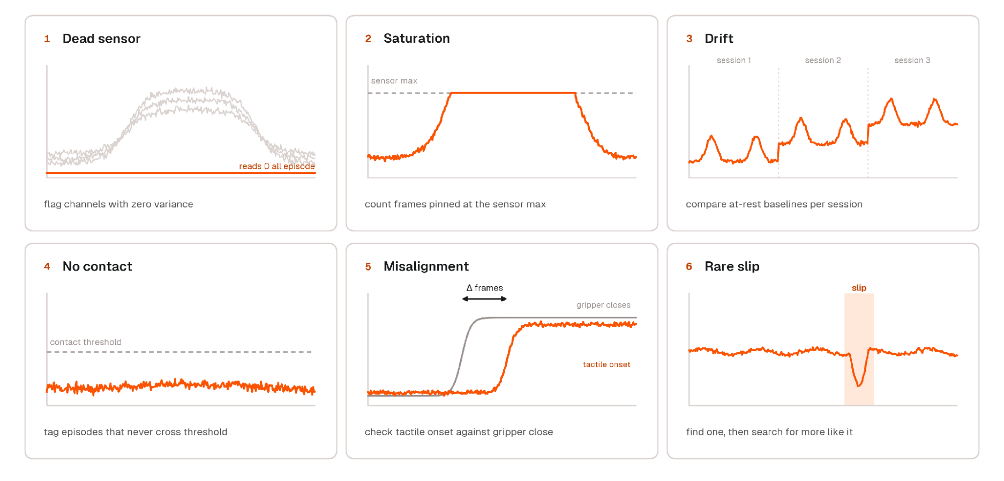 Six signal traces illustrating tactile data quality checks: a dead sensor reading zero, a signal saturated at the sensor max, baseline drift across three sessions, an episode that never crosses the contact threshold, tactile onset lagging the gripper close, and a brief slip event.