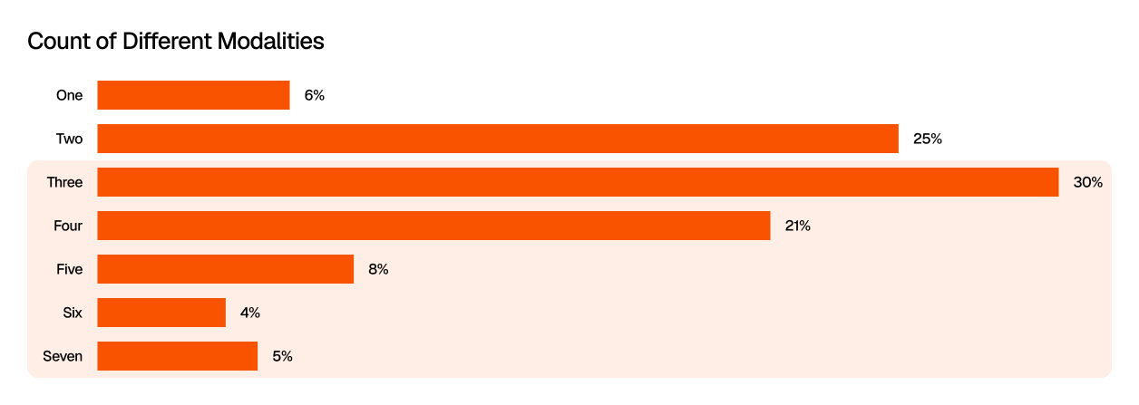 Horizontal bar chart titled “Count of Different Modalities.” The most common number of data modalities used is three at 30%, followed by two at 25% and four at 21%. Fewer respondents use five modalities at 8%, one modality at 6%, seven modalities at 5%, or six modalities at 4%.