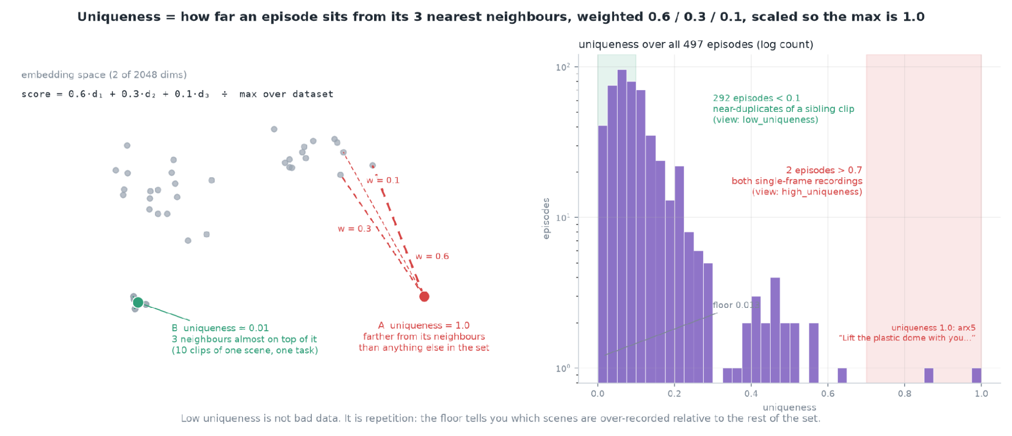 Toy embedding space where an isolated episode scores 1.0 and a clustered one scores about 0.01 on uniqueness, beside a log-scale histogram of uniqueness across 497 LeRobot episodes