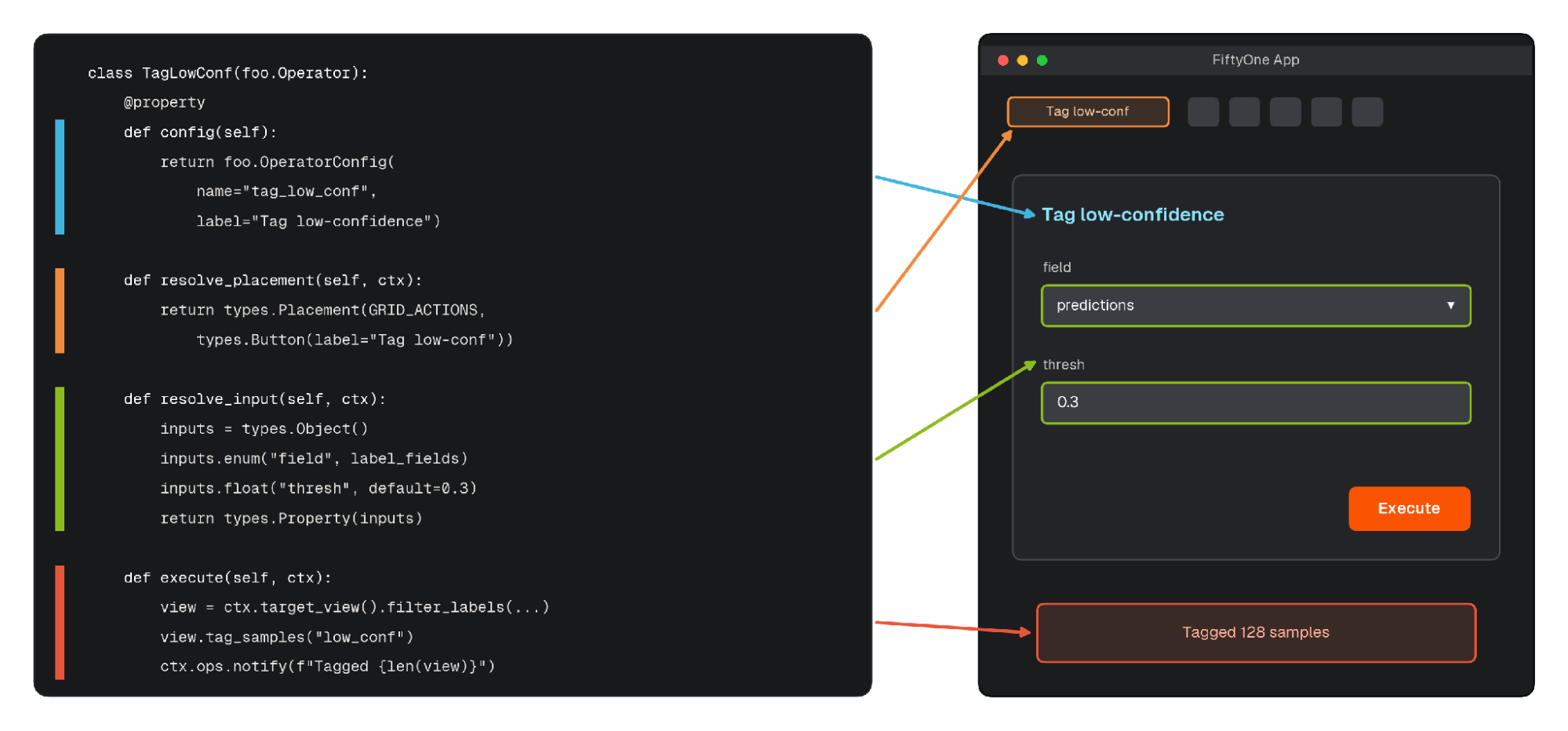 TagLowConf operator code color-coded to the button, input form, and notification it creates in the FiftyOne App.