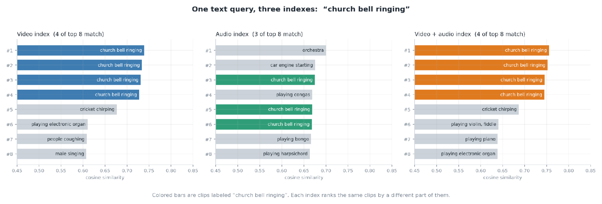 Three bar charts of the top 8 cosine similarity results for the query church bell ringing in the video, audio, and video + audio indexes, with church bell clips highlighted in each.