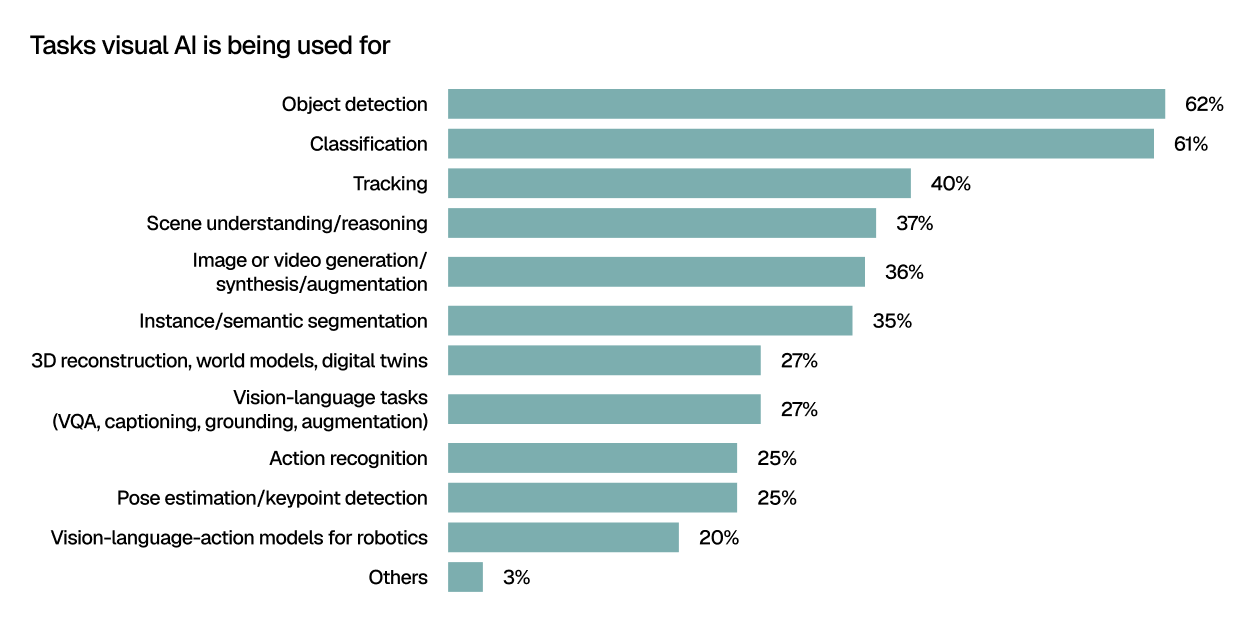 Horizontal bar chart showing responses to “Tasks visual AI is being used for.” The top responses are object detection at 62% and classification at 61%, followed by tracking at 40%, scene understanding/reasoning at 37%, image or video generation/synthesis/augmentation at 36%, and instance/semantic segmentation at 35%. Lower responses include 3D reconstruction, world models, and digital twins at 27%, vision-language tasks at 27%, action recognition at 25%, pose estimation/keypoint detection at 25%, robotics-related vision-language-action models at 20%, and others at 3%.