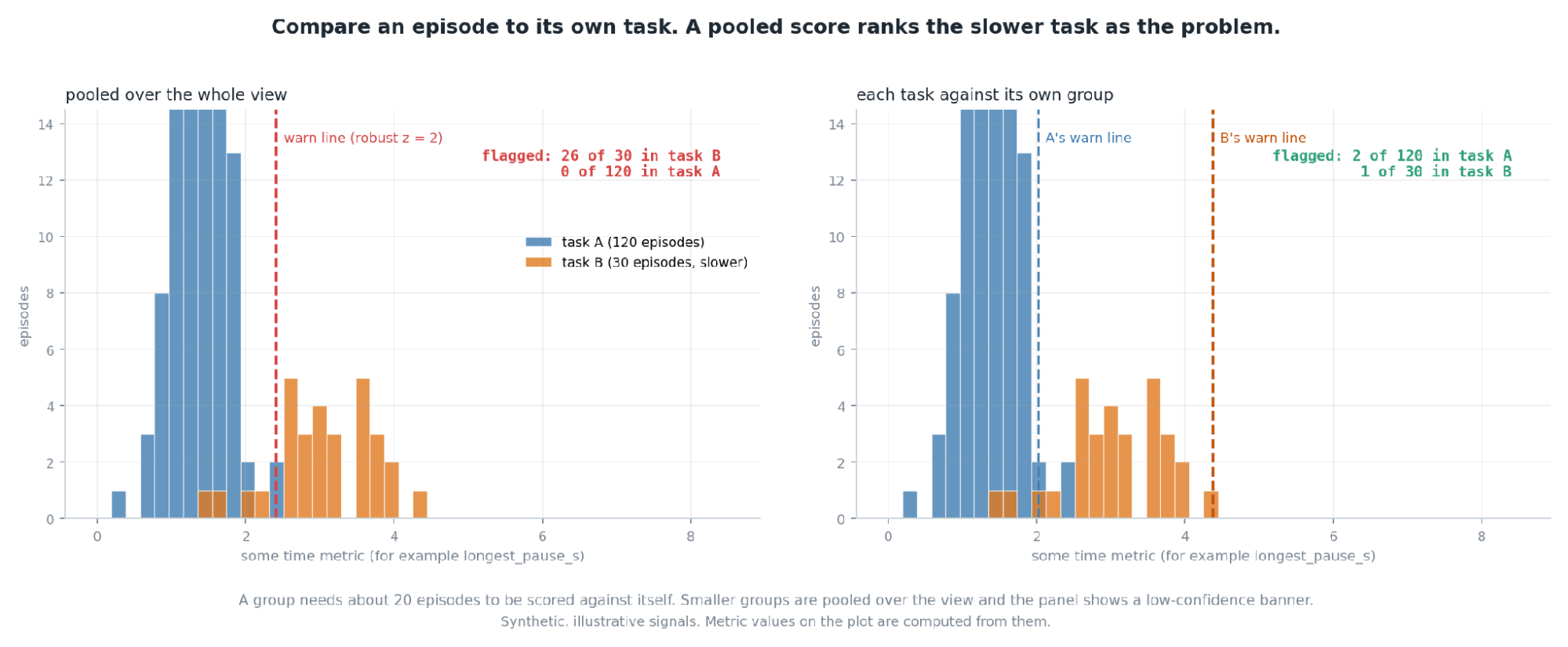 Two histograms comparing pooled and per-task warn lines on the same two tasks. Pooled, the warn line flags 26 of task B's 30 episodes. Per task, it flags 2 of 120 in task A and 1 of 30 in task B.