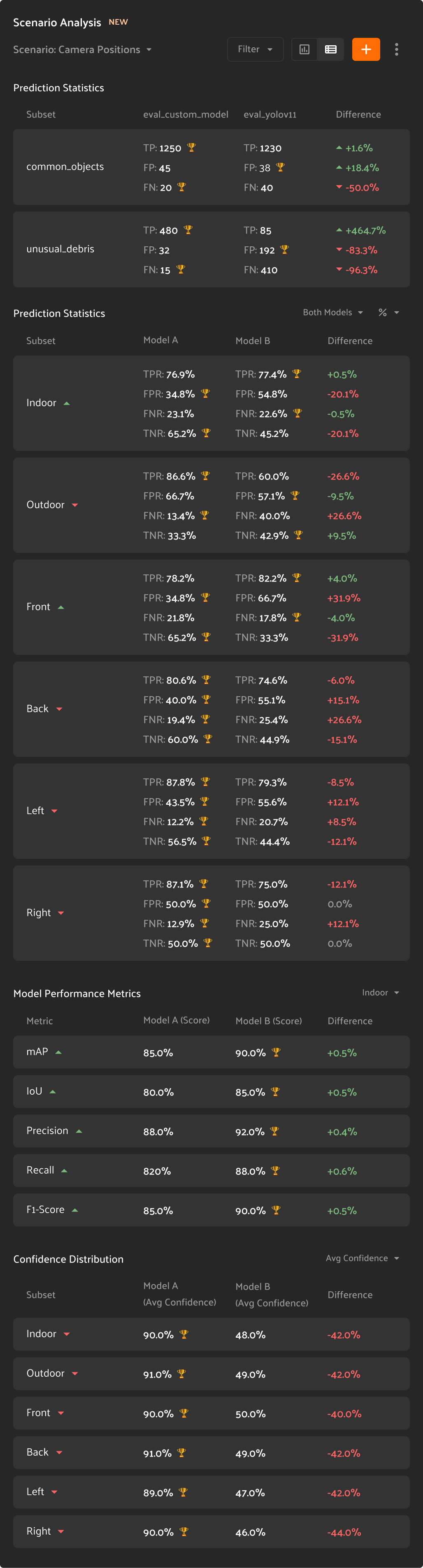 Compare off-the-shelf and custom models in FiftyOne using Scenario Analysis.