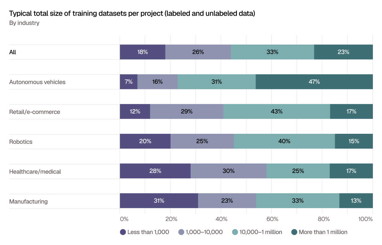Stacked horizontal bar chart showing the typical total size of training datasets per project, including labeled and unlabeled data, by industry. Overall, 33% of respondents use datasets of 10,000 to 1 million samples, 26% use 1,000 to 10,000 samples, 23% use more than 1 million samples, and 18% use fewer than 1,000 samples. Autonomous vehicles have the largest datasets, with 47% using more than 1 million samples and 31% using 10,000 to 1 million. Retail/e-commerce and robotics most commonly use 10,000 to 1 million samples, at 43% and 40%. Healthcare/medical is split across dataset sizes: 28% use fewer than 1,000 samples, 30% use 1,000 to 10,000, 25% use 10,000 to 1 million, and 17% use more than 1 million. Manufacturing shows a similar spread, with 31% using fewer than 1,000 samples, 23% using 1,000 to 10,000, 33% using 10,000 to 1 million, and 13% using more than 1 million.