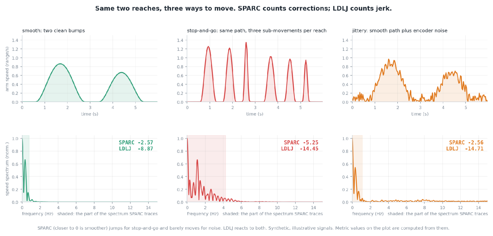 Speed profiles and spectra for a smooth, a stop-and-go, and a jittery version of the same two reaches, with SPARC and LDLJ values for each.