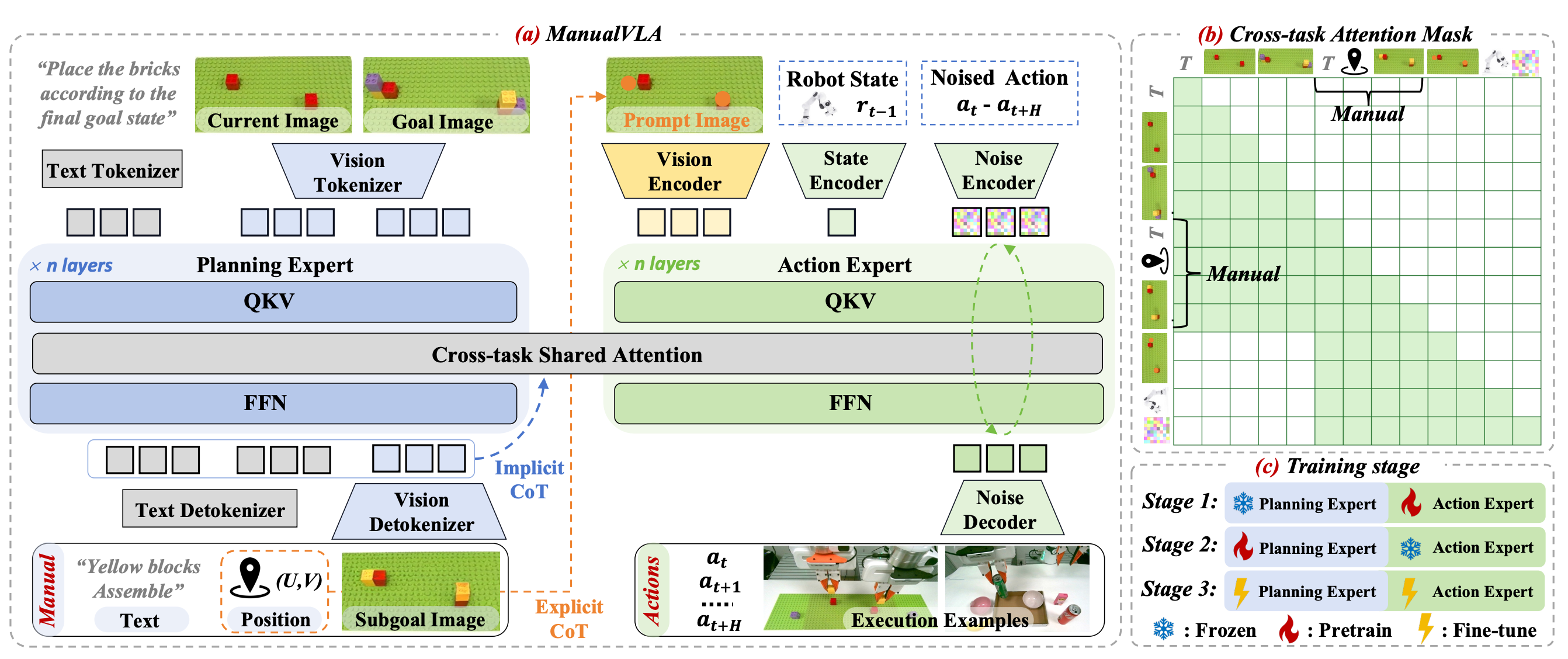 Diagram of the ManualVLA architecture showing two parallel pathways: a Planning Expert that takes current and goal images as input and generates a multimodal manual with text, position, and subgoal image outputs, and an Action Expert that takes robot state and noised action inputs to produce a sequence of actions. A cross-task shared attention mechanism connects the two pathways. A cross-task attention mask and three-stage training schedule are shown alongside.
