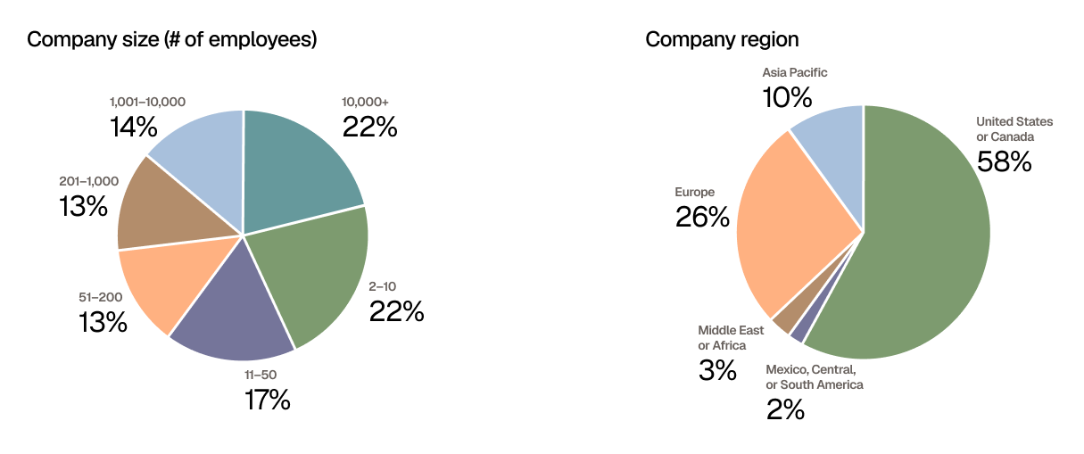Two pie charts showing company demographics. The first chart shows company size by number of employees: 22% have 10,000 or more employees, 22% have 2–10 employees, 17% have 11–50 employees, 14% have 1,001–10,000 employees, 13% have 201–1,000 employees, and 13% have 51–200 employees. The second chart shows company region: 58% are in the United States or Canada, 26% are in Europe, 10% are in Asia Pacific, 3% are in the Middle East or Africa, and 2% are in Mexico, Central, or South America.
