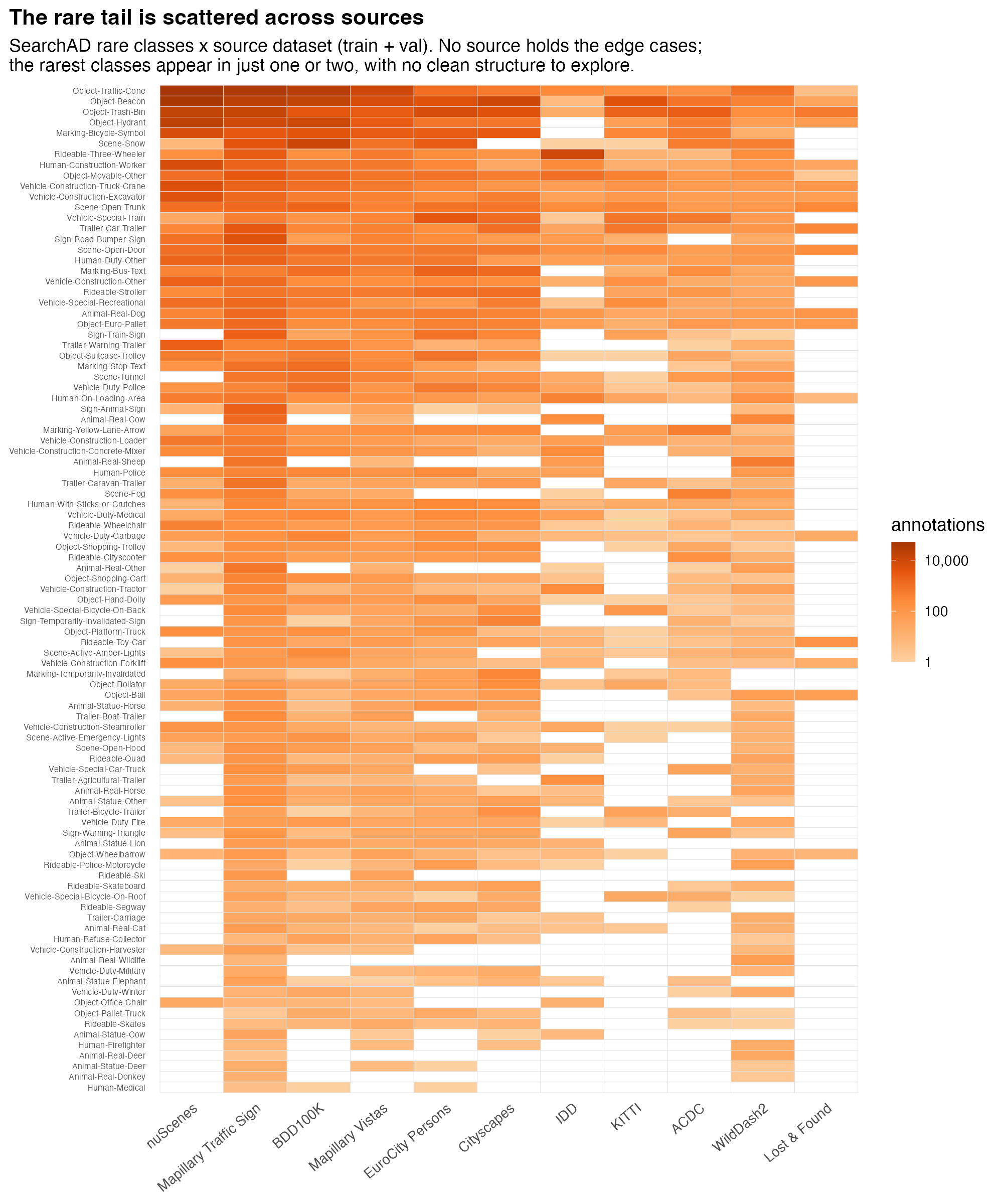 Heatmap of SearchAD rare classes by source dataset, orange cells for annotation counts and white for absent, showing common classes across most of the 11 datasets and the rarest classes present in only one or two.