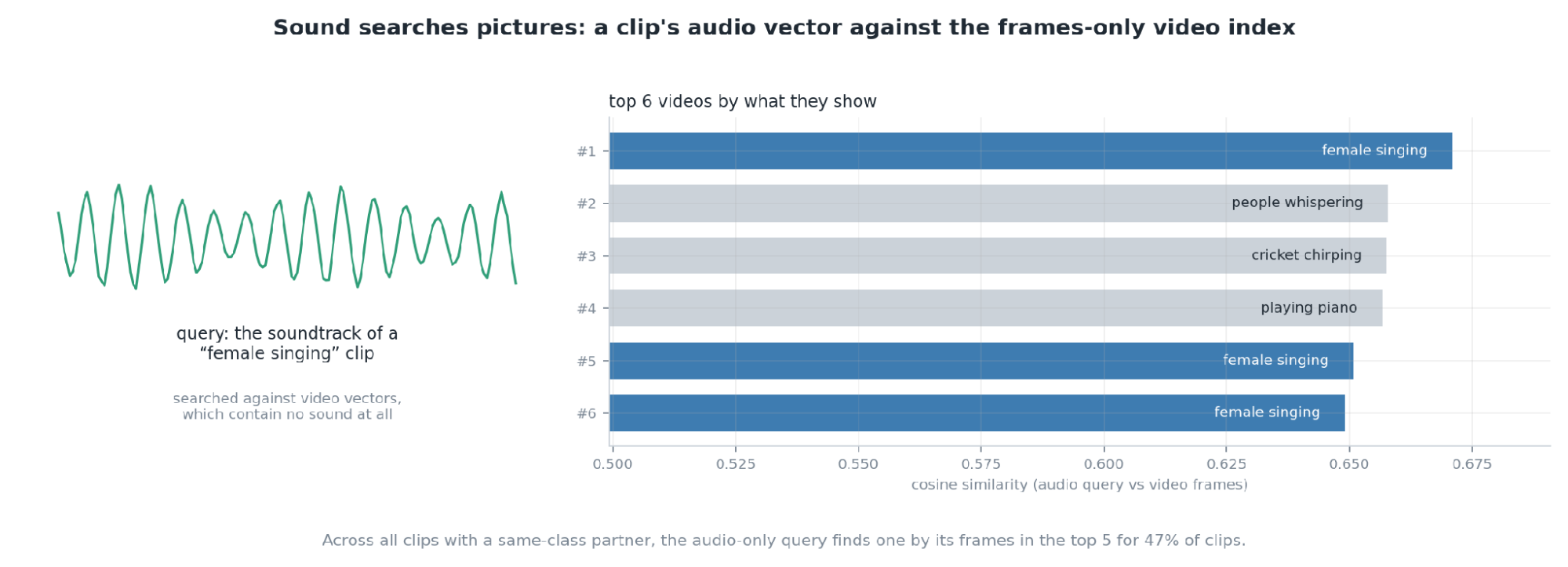 Bar chart of the top 6 clips returned when a female singing clip's audio vector searches the frames-only video index, with three female singing clips among the results.