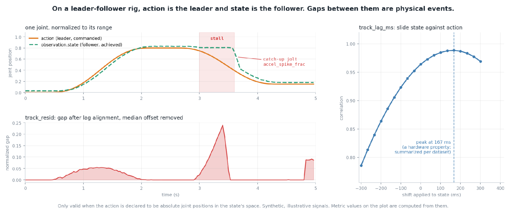 Action versus state for one joint on a leader-follower rig, with a stall, the tracking residual after lag alignment, and the cross-correlation curve that estimates the lag.